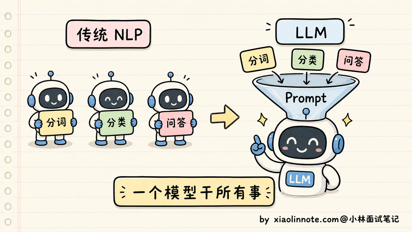 1. 什么是大语言模型？和传统 NLP 模型有什么区别？ - 图 9