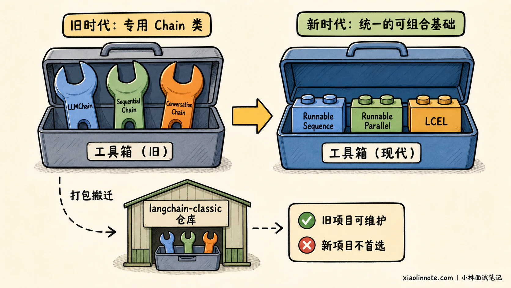 2. 请你谈谈对 LangChain 中核心概念「Chain」的理解,以及它的核心作用与设计理念。 - 图 7