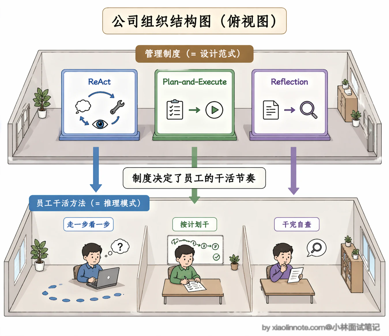 6. ReAct、Plan-and-Execute、Reflection 三种范式有什么核心区别？实际项目中该如何选型？ - 图 1