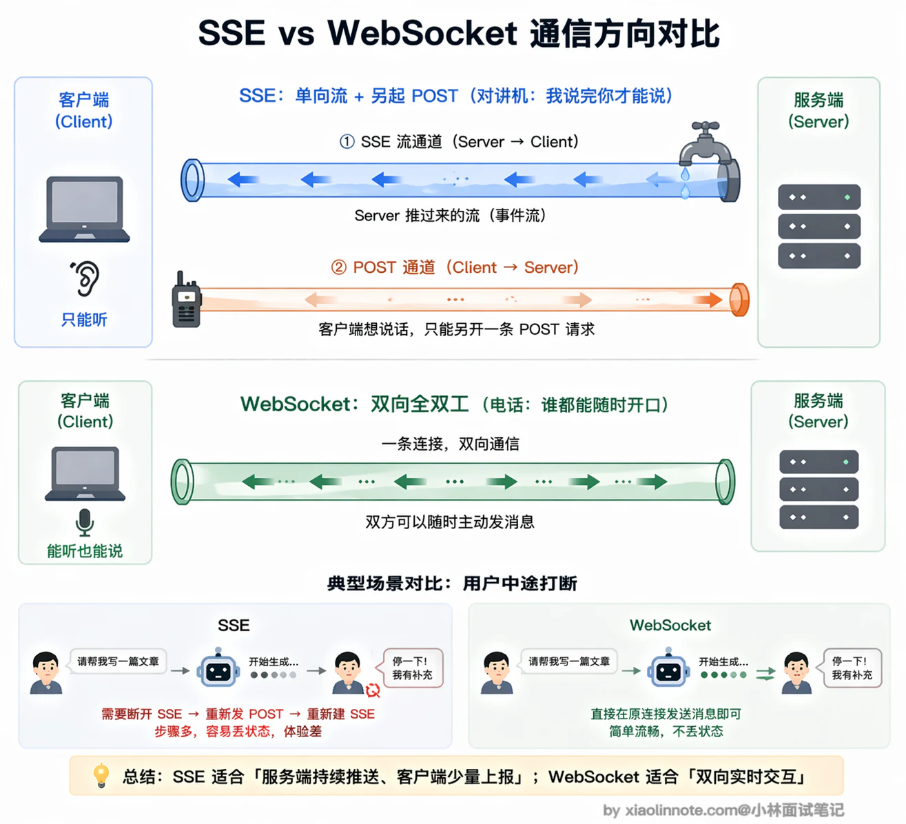 14. 说说 WebSocket 和 SSE 通信的区别及局限性？ - 图 6