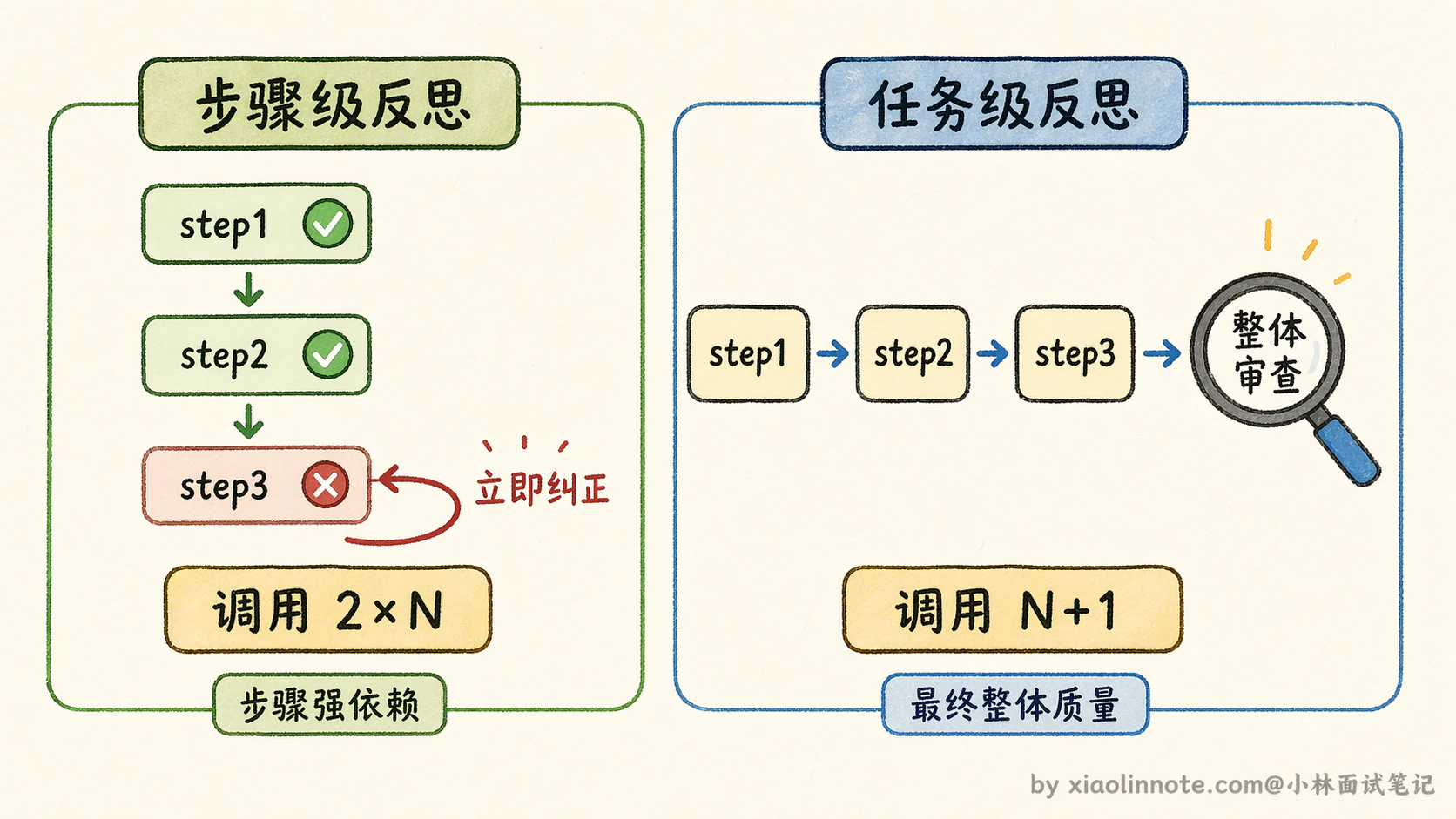 15. 讲讲 Agent 的反思机制?为什么要用反思?具体怎么实现? - 图 5