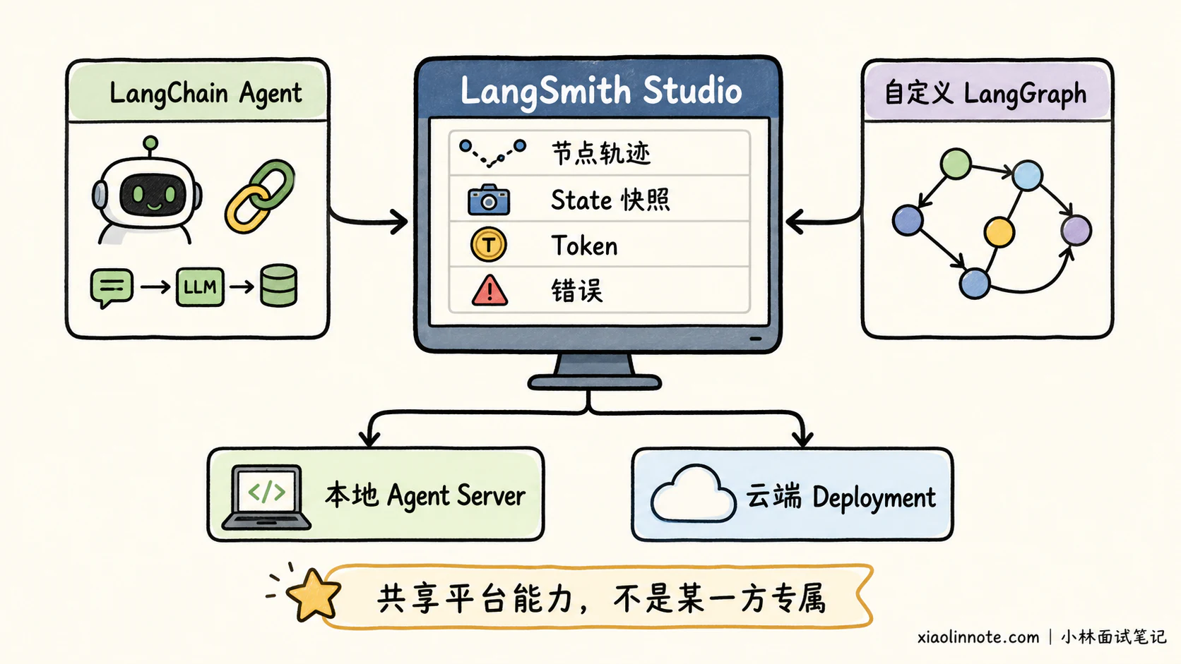 9. 请你详细说说 LangChain 和 LangGraph 的核心区别是什么? - 图 6