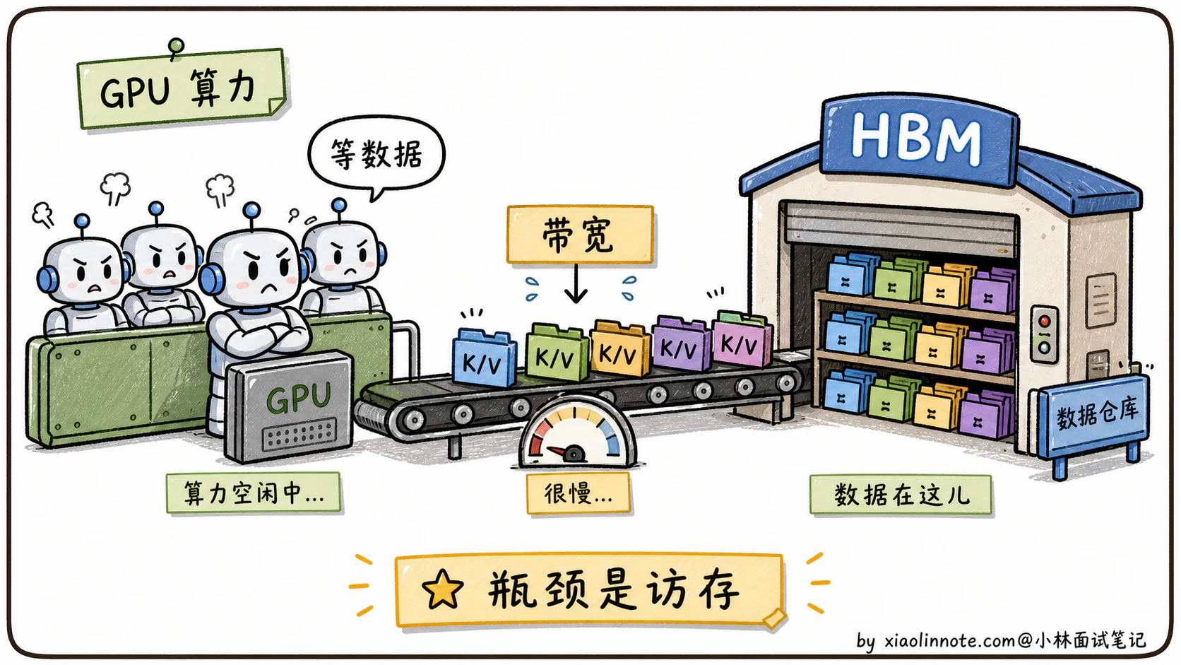 3. 多头注意力（MHA）有哪些局限？MQA、GQA、Flash Attention 怎么解决？ - 图 2