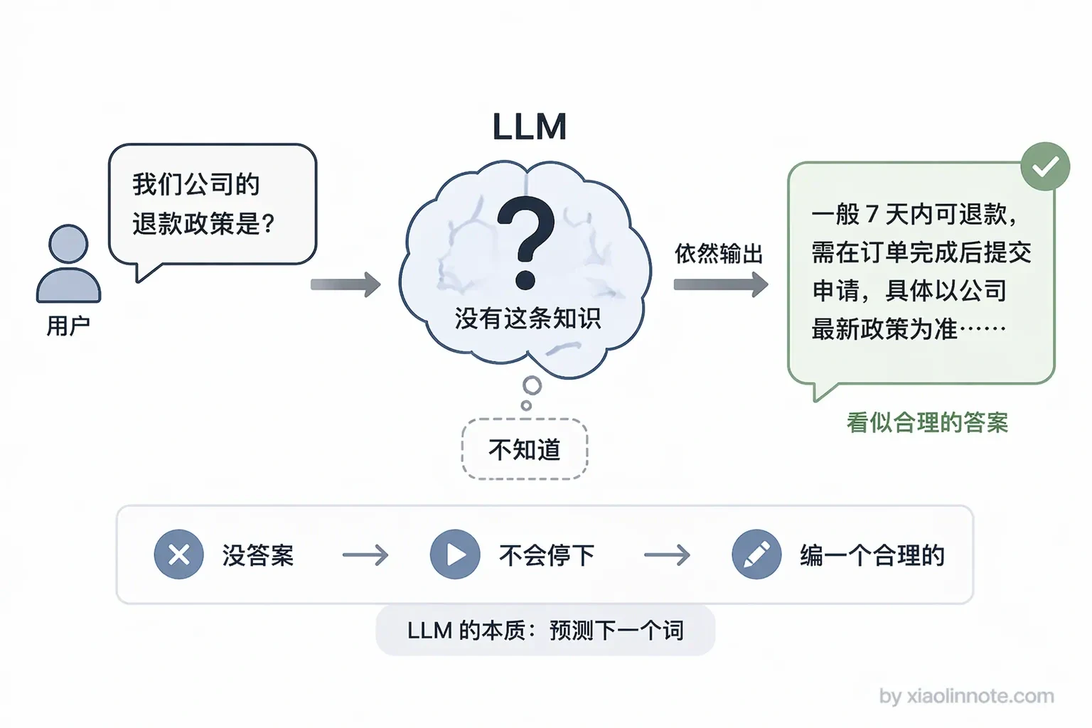2. 大模型的 RAG 主要用来解决什么问题？ - 图 4
