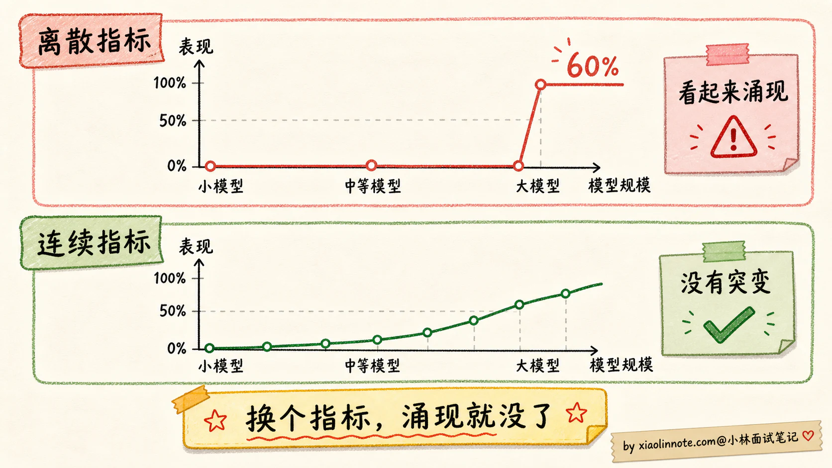 7. 什么是 Scaling Law？大模型的「涌现能力」是怎么回事？ - 图 8