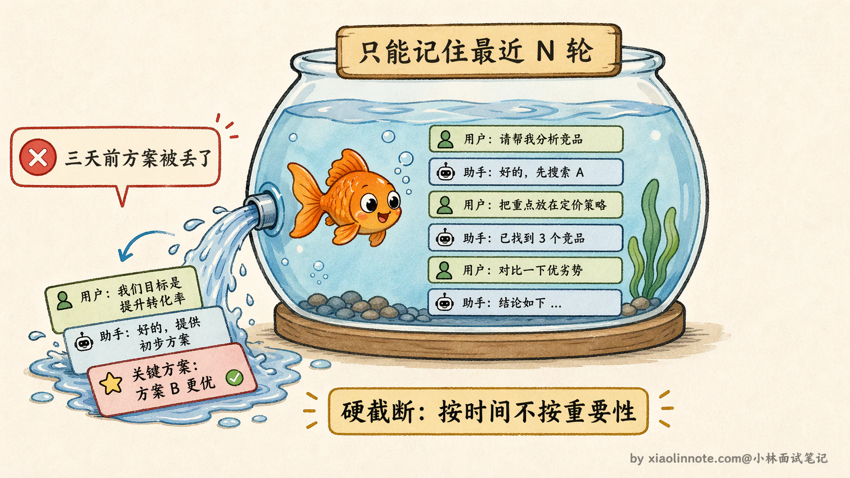 12. Agent 记忆压缩通常有哪些方法？ - 图 3