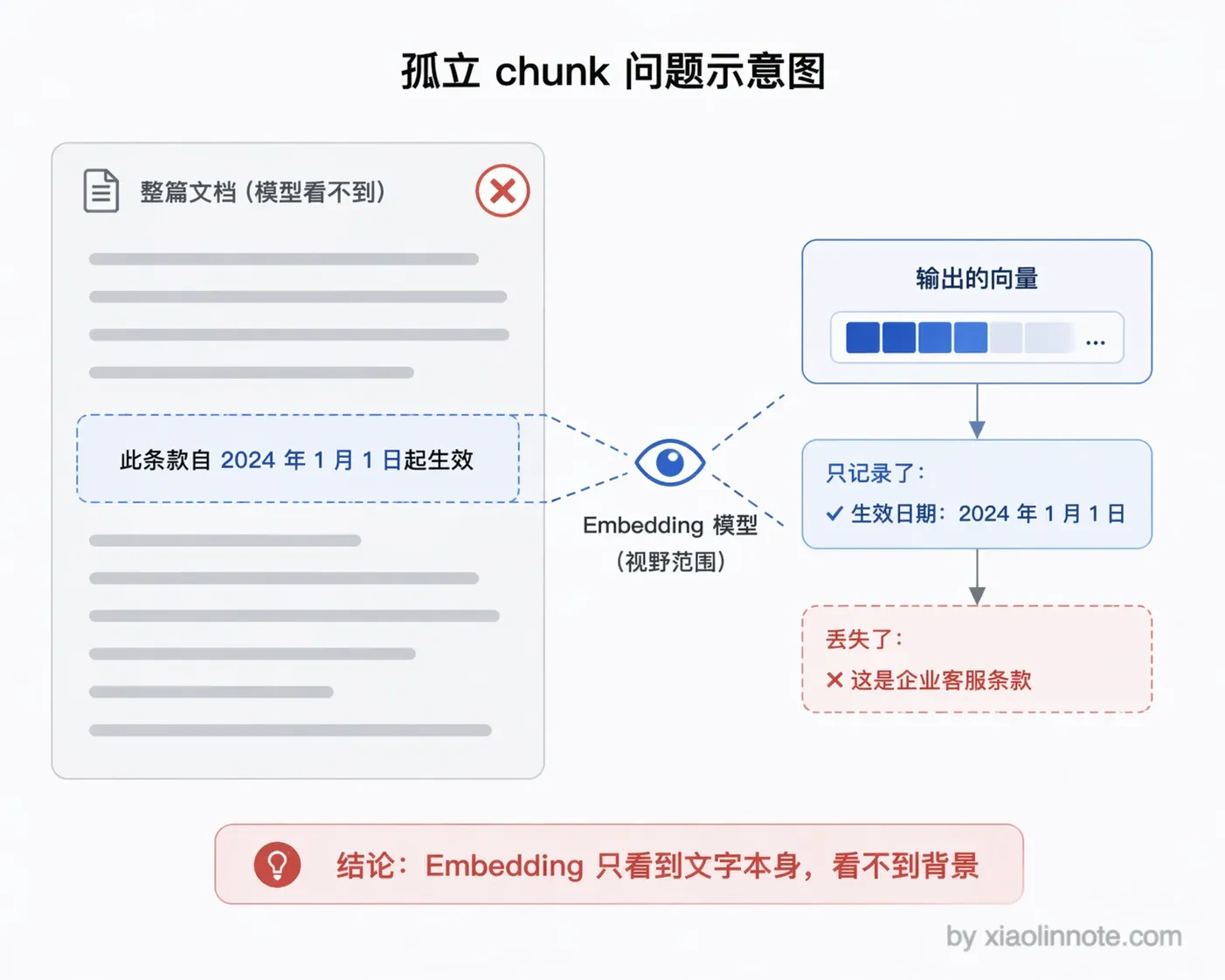 5. 怎么规避语义被切割掉的问题? - 图 5