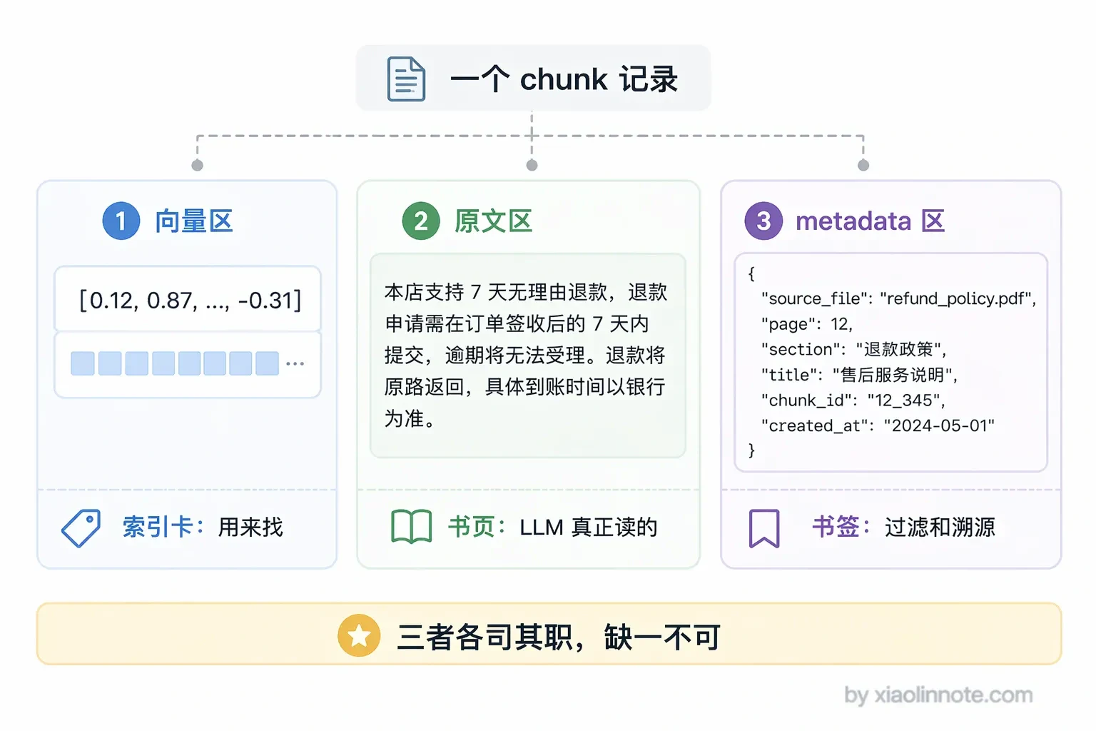 4. RAG 中的文档是怎么存的?粒度是多大?详细说说文档切割(Chunking)策略? - 图 4