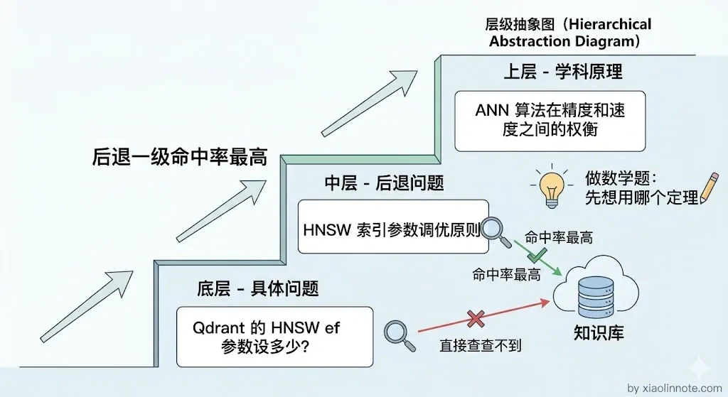 12. 如何润色用户的 Query（Query Rewrite）？目的是什么？ - 图 4