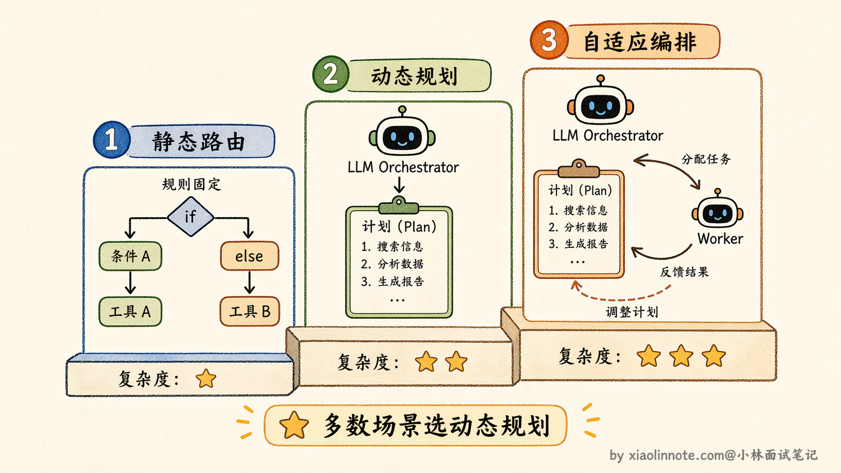 11. 说说 Single-Agent 和 Multi-Agent 的设计方案? - 图 2