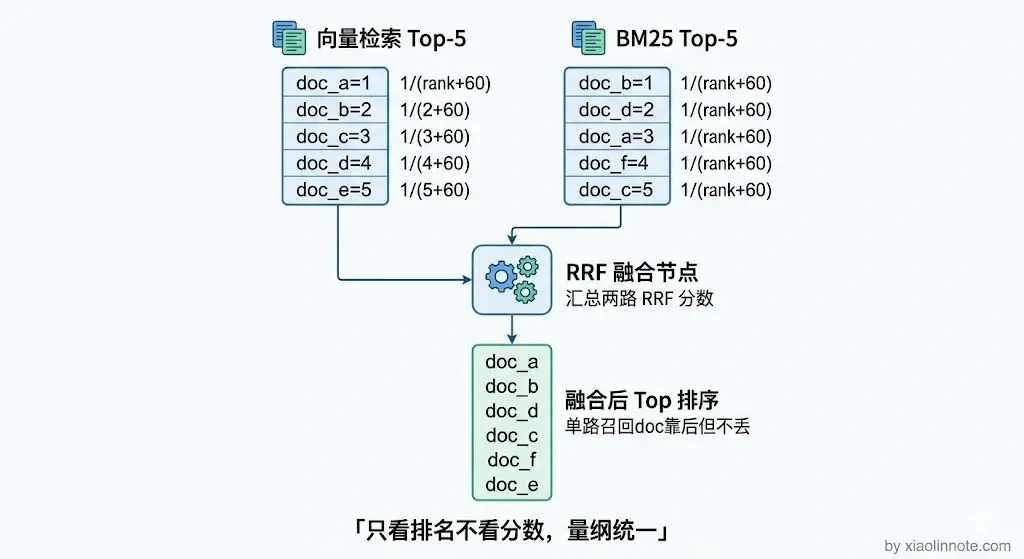 11. 请你介绍一下向量检索和关键词检索的区别? - 图 4