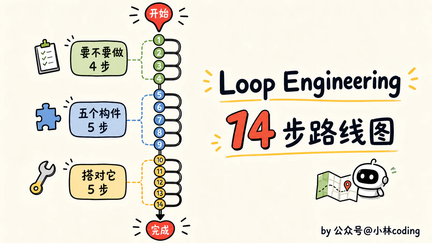Loop Engineering 怎么落地?一条从 0 到 1 的上手路径 - 图 16
