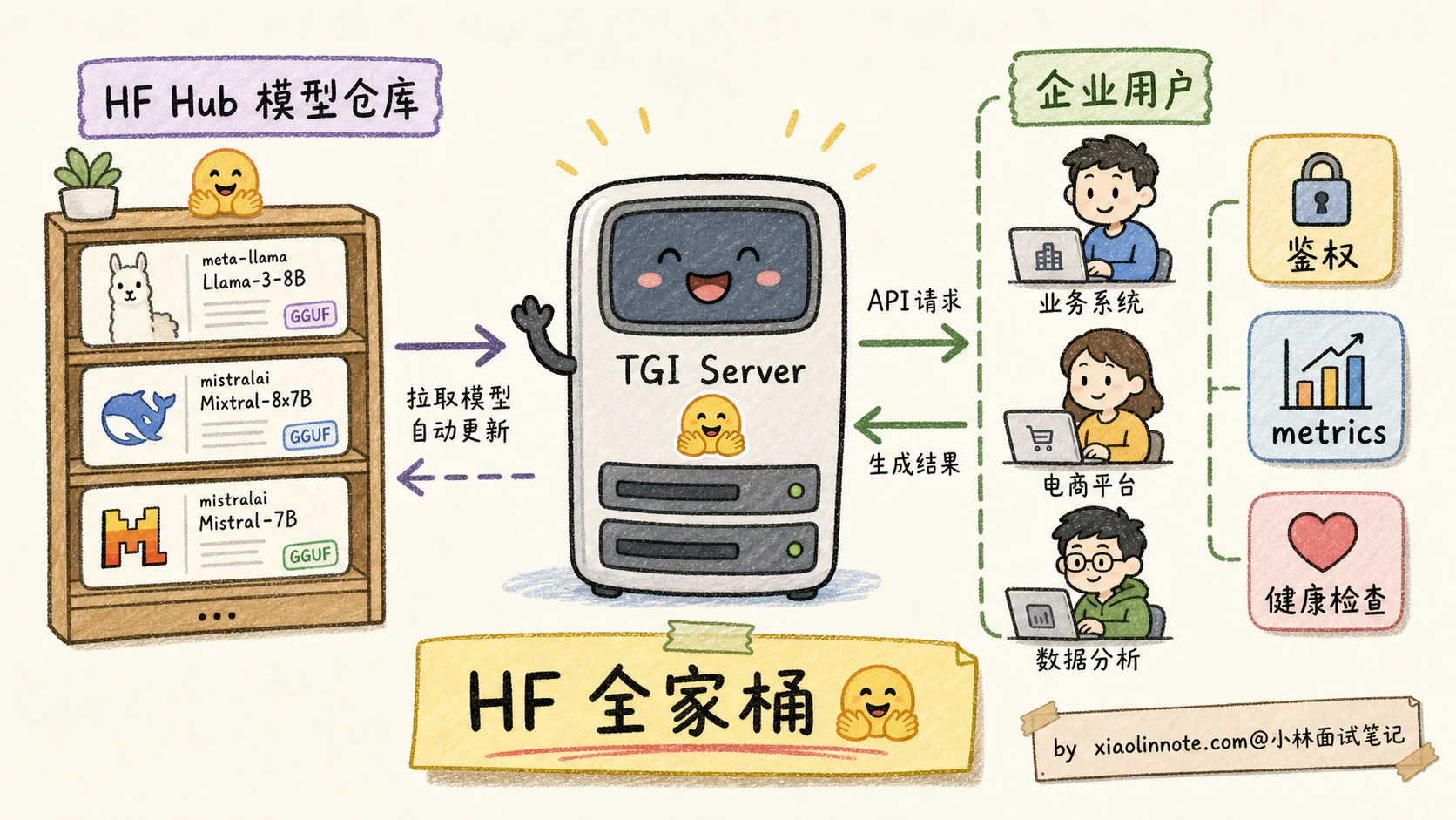 20. 大模型部署有哪些主流方案？vLLM、TGI、llama.cpp、SGLang 实际项目里怎么选？ - 图 6