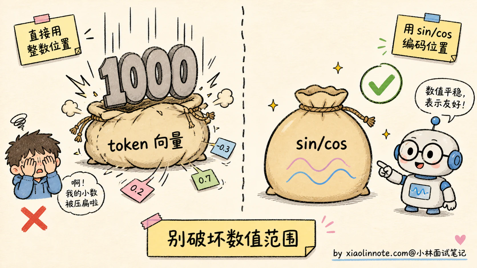 4. 大模型的位置编码是干什么用的？sin/cos、RoPE、ALiBi 有什么区别？ - 图 2