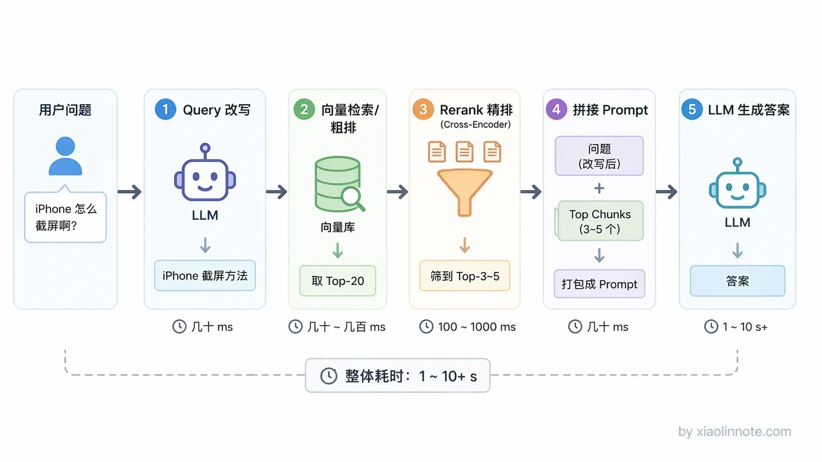 1. 什么是 RAG？详细描述一个完整 RAG 系统的详细工作流程？ - 图 7