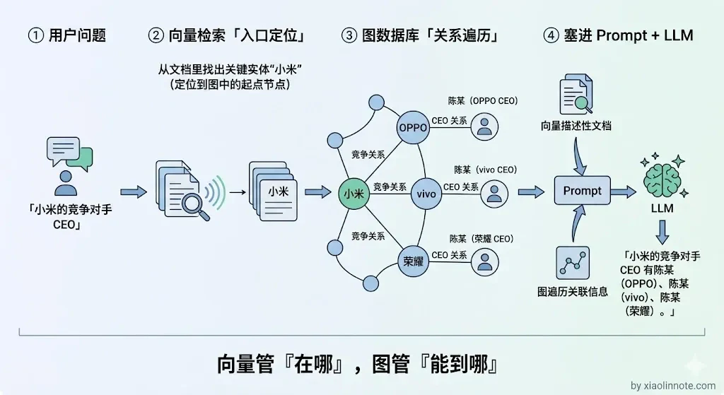 16. 在什么场景下,你会选择使用图数据库来增强传统的向量检索? - 图 5