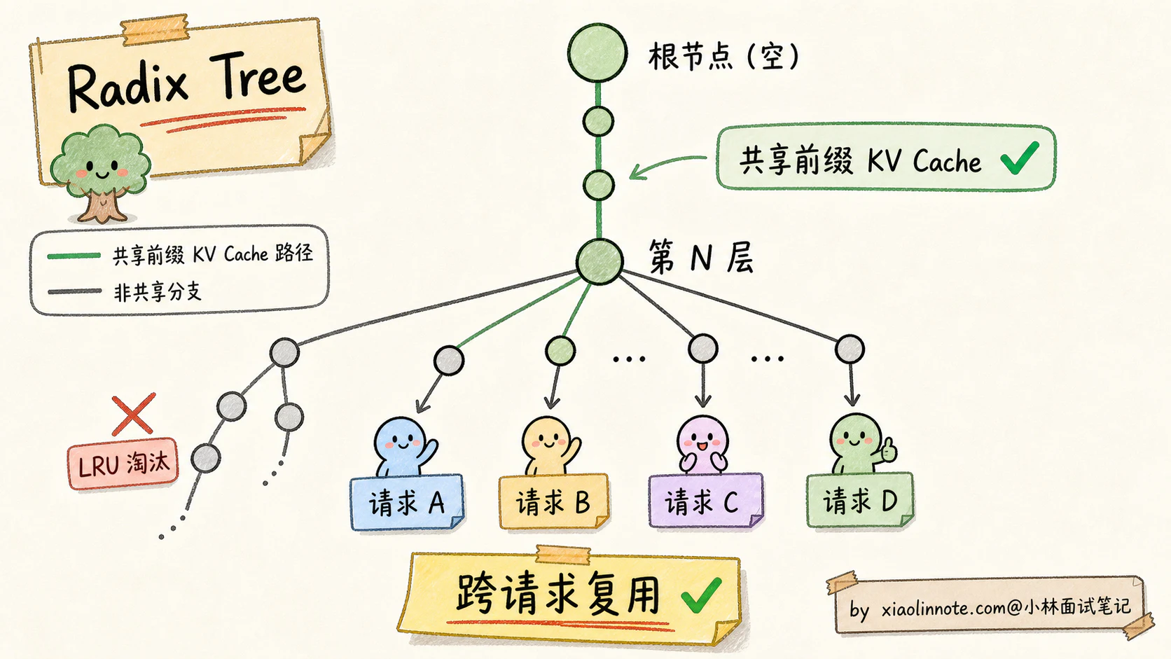 20. 大模型部署有哪些主流方案？vLLM、TGI、llama.cpp、SGLang 实际项目里怎么选？ - 图 5
