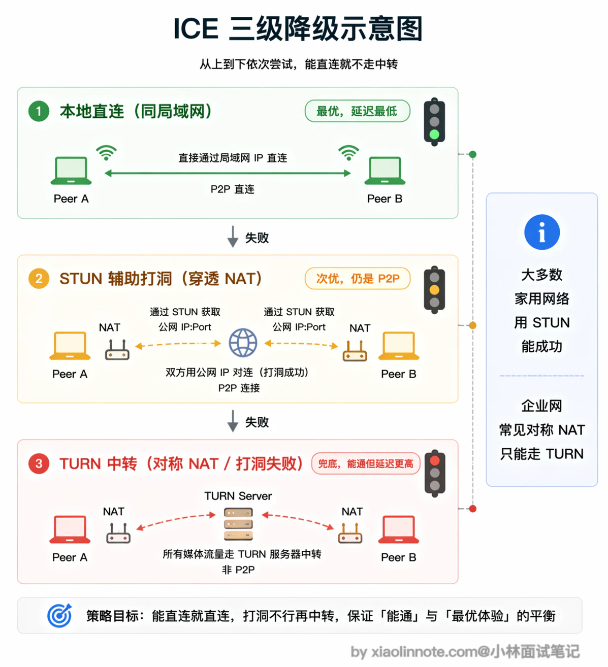 15. 为什么要用 WebRTC 协议?它和 WebSocket(WS)在 AI 对话流中的核心差异是什么? - 图 6