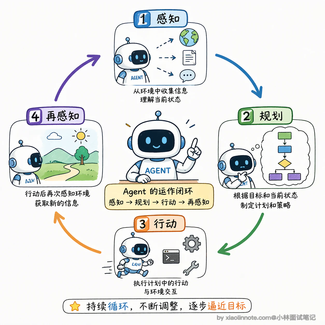 1. 什么是 Agent?与大模型有什么本质不同? - 图 3