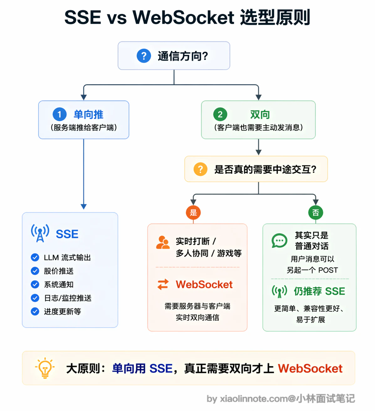 14. 说说 WebSocket 和 SSE 通信的区别及局限性？ - 图 10