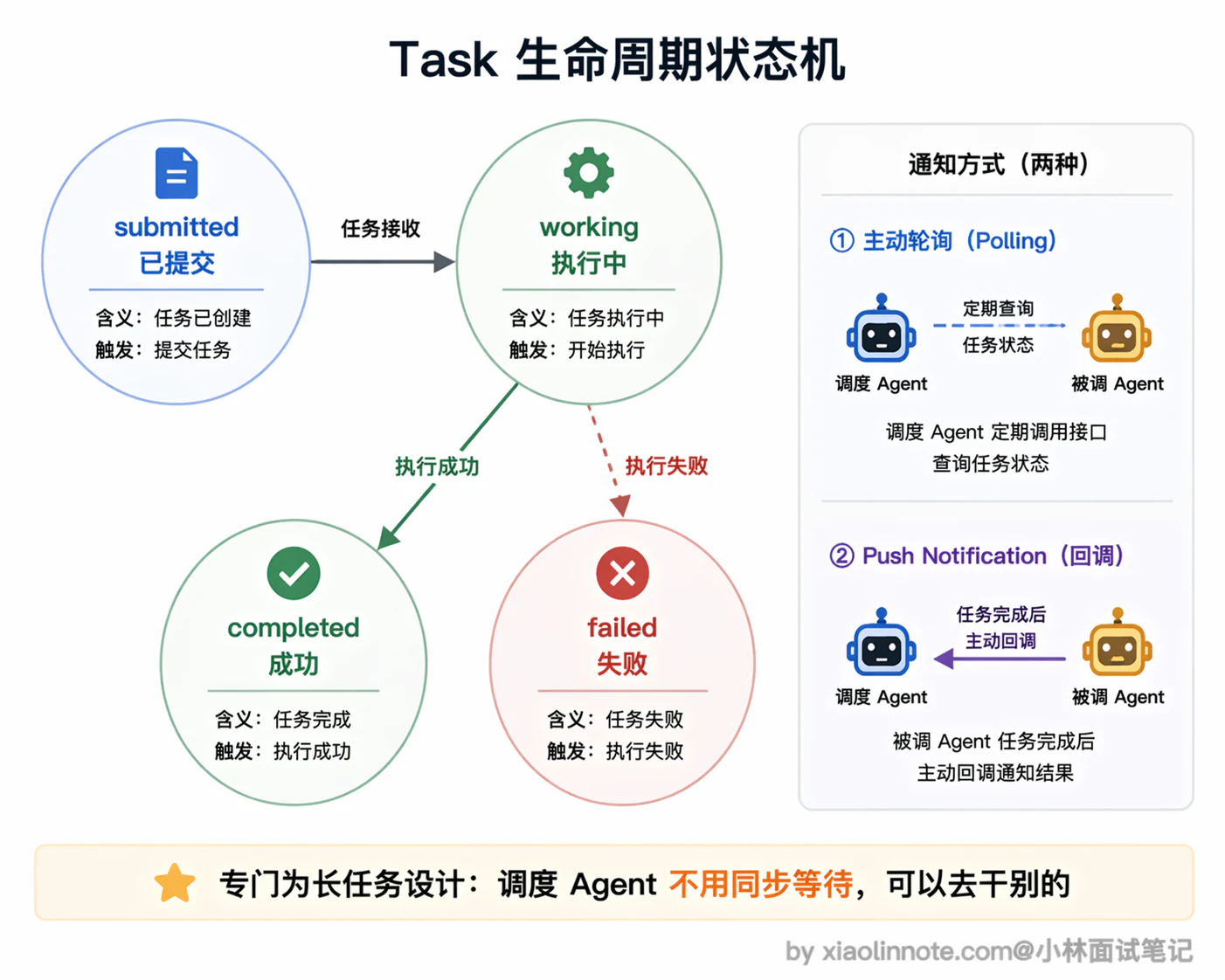 12. 什么是 A2A 协议？它和 MCP 协议的区别是什么？ - 图 5