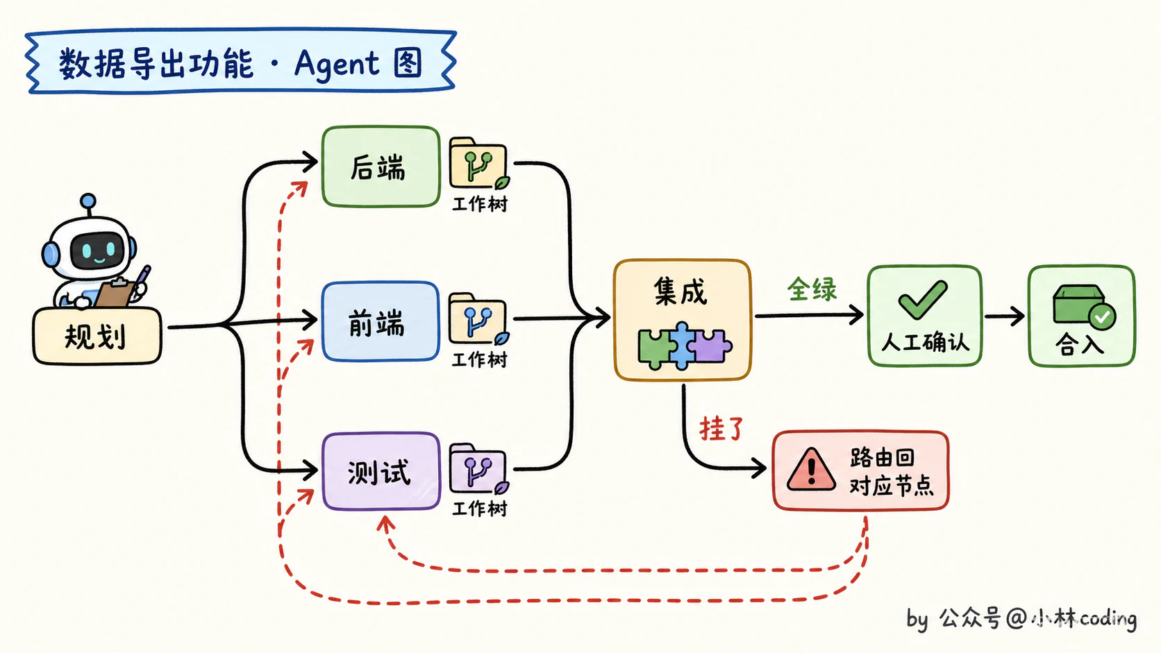 Graph Engineering 是什么?一文讲透多 Agent 图式编排 - 图 14