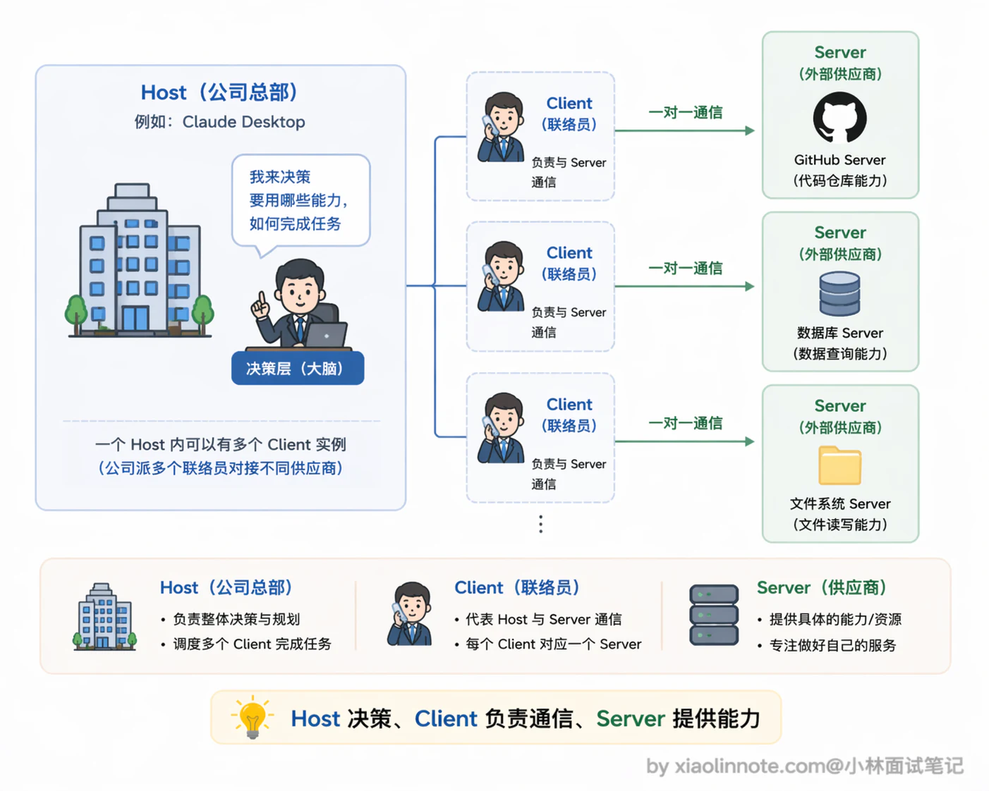5. MCP 由哪几部分组成? - 图 2