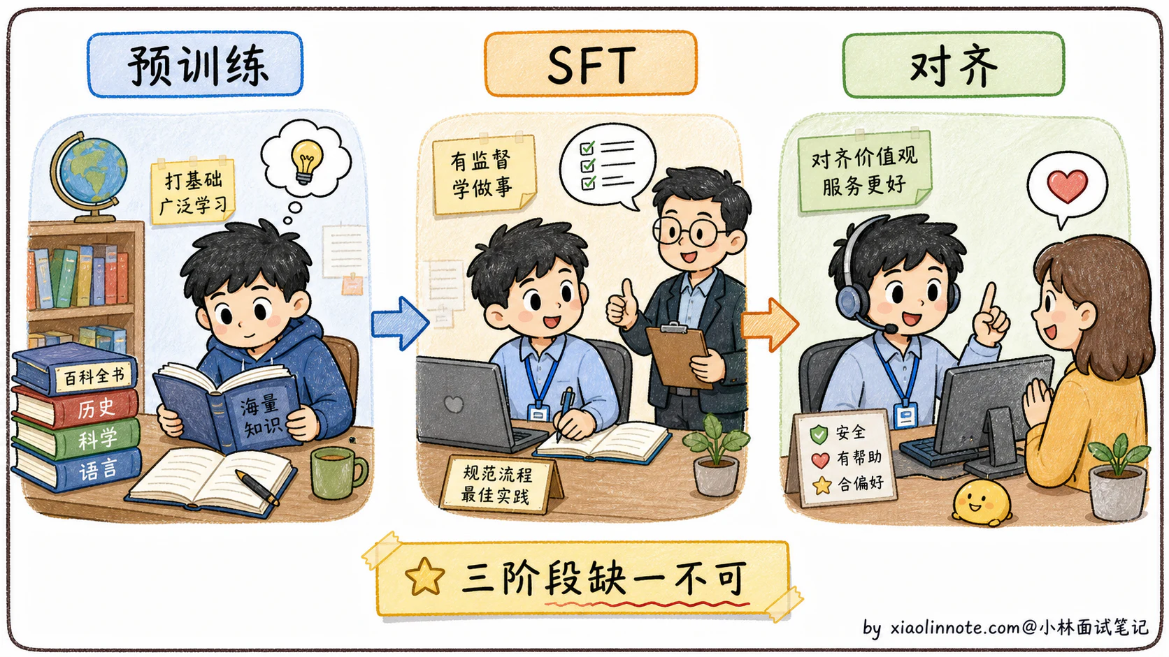 6. 大模型是怎么训练出来的? - 图 1