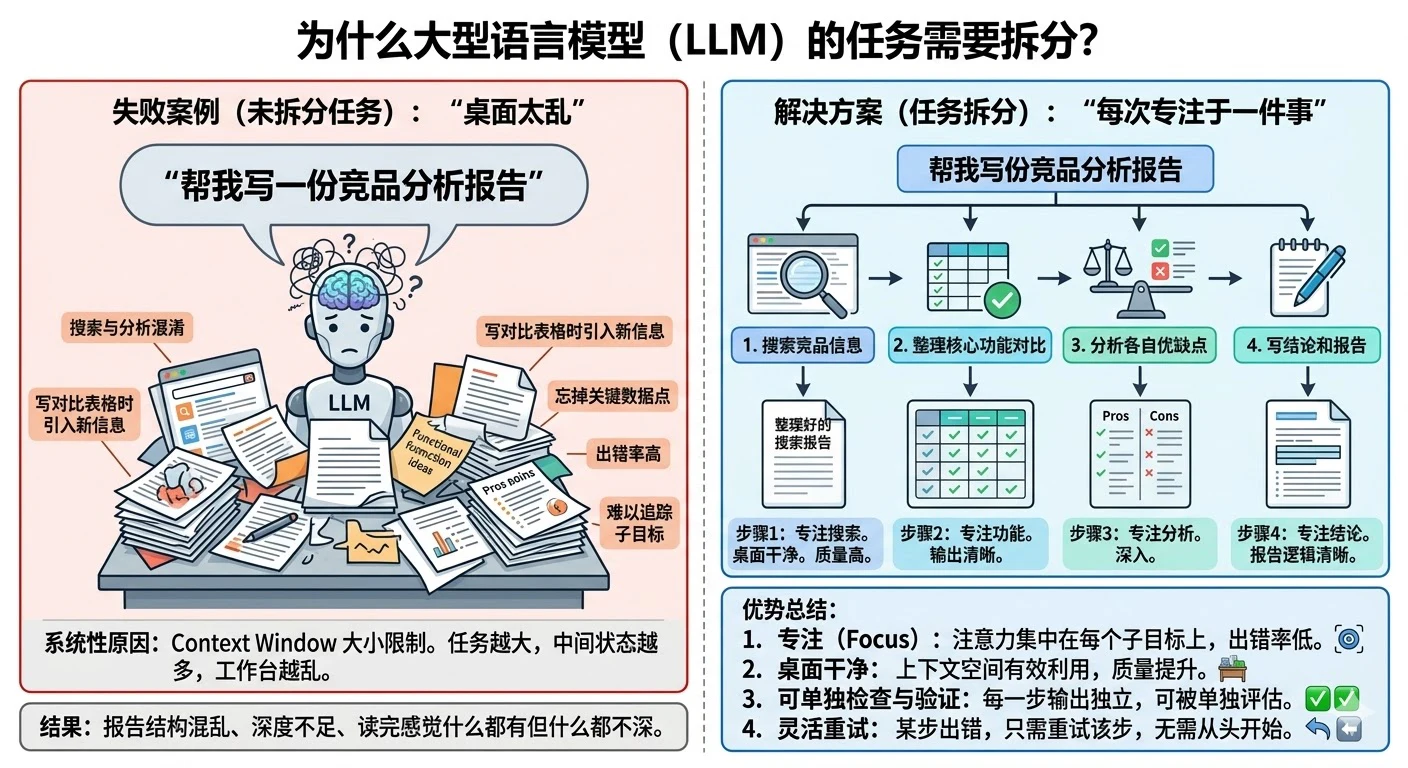 7. 复杂任务怎么做的任务拆分?为什么要拆分?效果如何提升? - 图 1