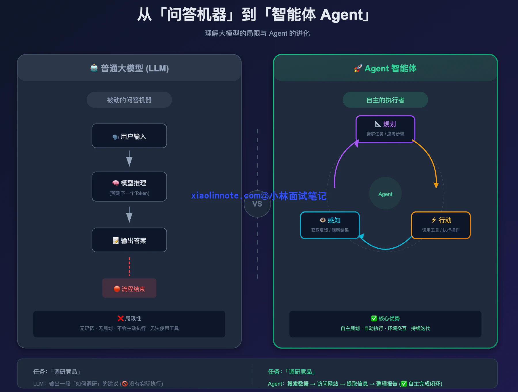1. 什么是 Agent?与大模型有什么本质不同? - 图 2