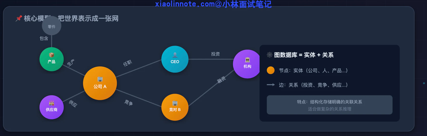 16. 在什么场景下,你会选择使用图数据库来增强传统的向量检索? - 图 3