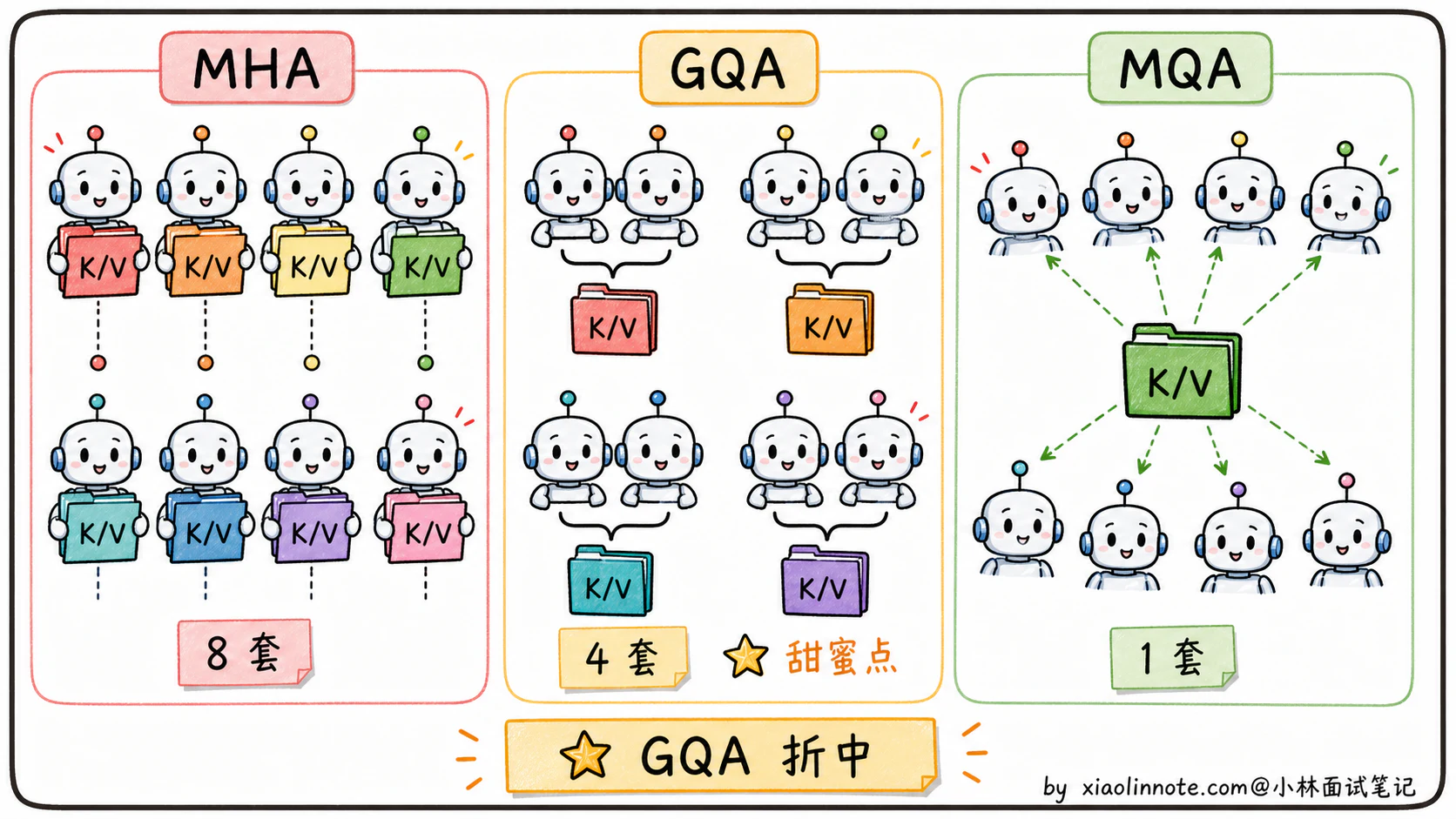 3. 多头注意力（MHA）有哪些局限？MQA、GQA、Flash Attention 怎么解决？ - 图 4