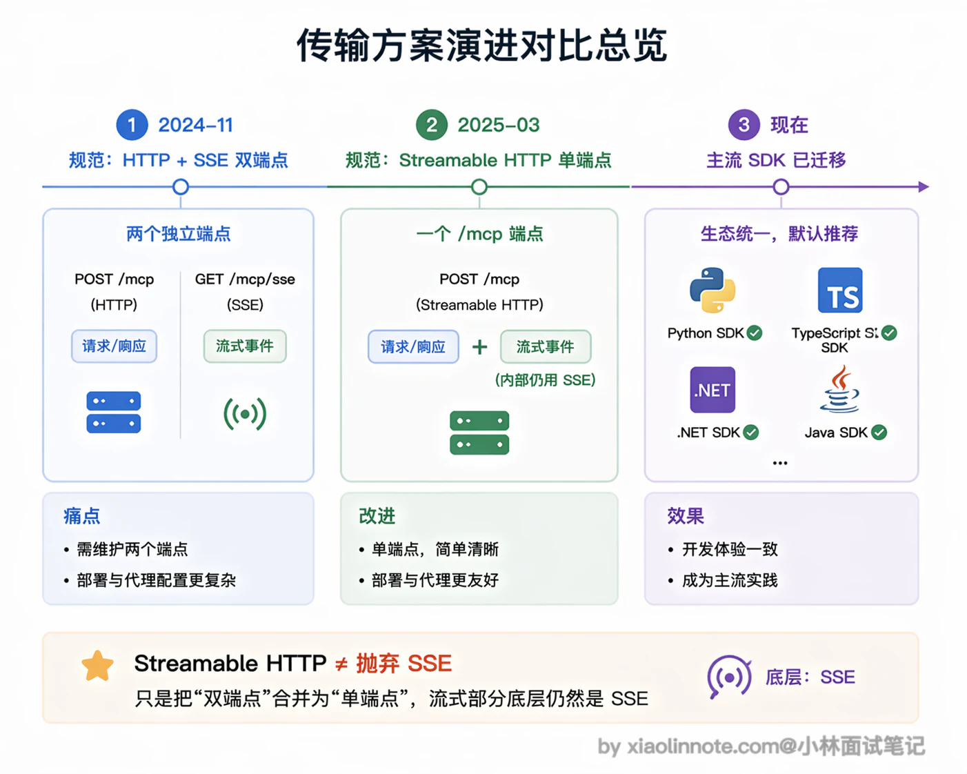 13. MCP 协议通常采用什么通信方式？ - 图 5