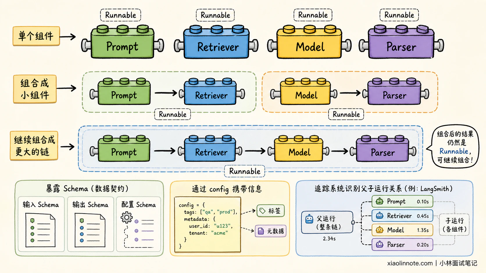 2. 请你谈谈对 LangChain 中核心概念「Chain」的理解,以及它的核心作用与设计理念。 - 图 3