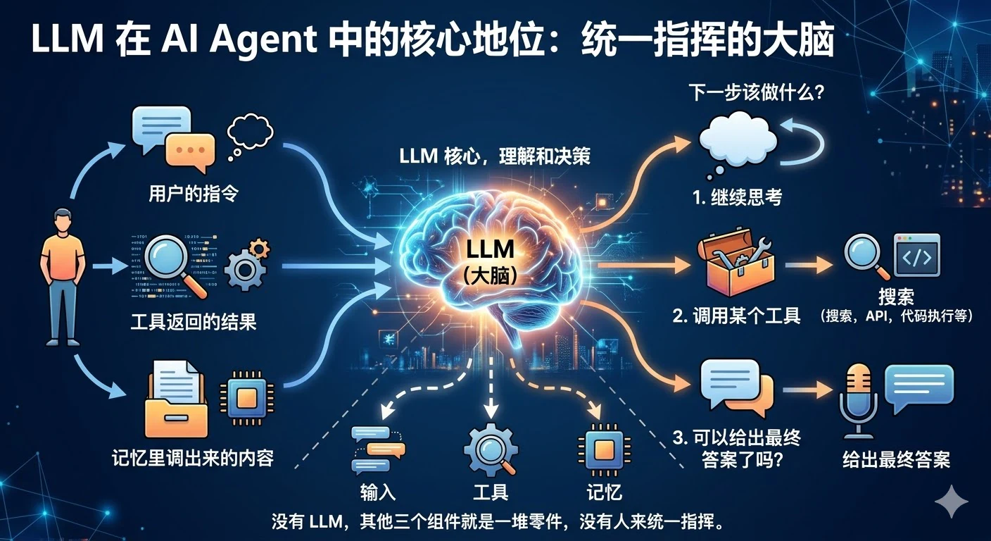 2. Agent 的基本架构由哪些核心组件构成？ - 图 2