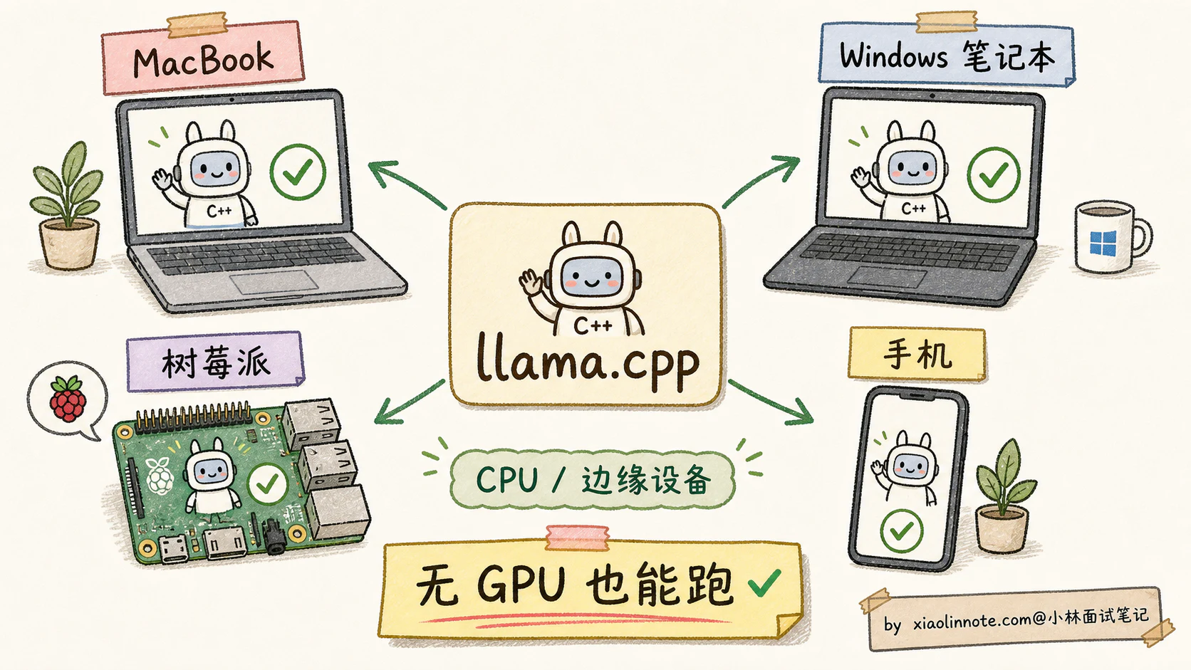 20. 大模型部署有哪些主流方案？vLLM、TGI、llama.cpp、SGLang 实际项目里怎么选？ - 图 7