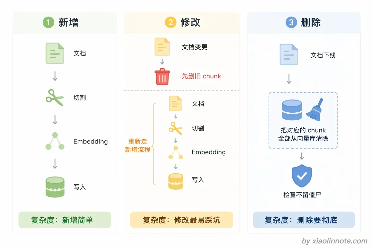 19. RAG 知识库如何实现动态与持续更新? - 图 3