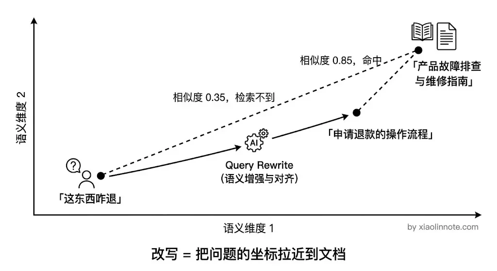 12. 如何润色用户的 Query（Query Rewrite）？目的是什么？ - 图 1