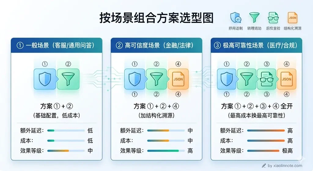17. 如何规避 RAG 系统中大模型的幻觉？ - 图 5