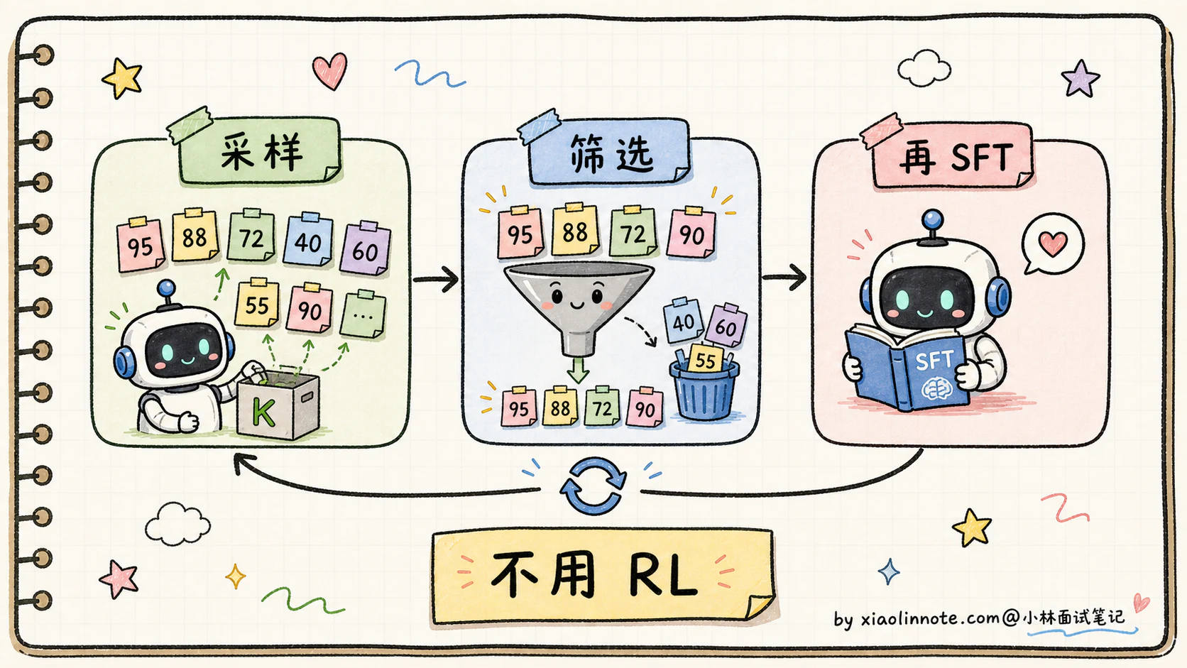 10. SFT 之后还有哪些 Post-Training？RLHF、DPO、GRPO、拒绝采样什么关系？ - 图 5