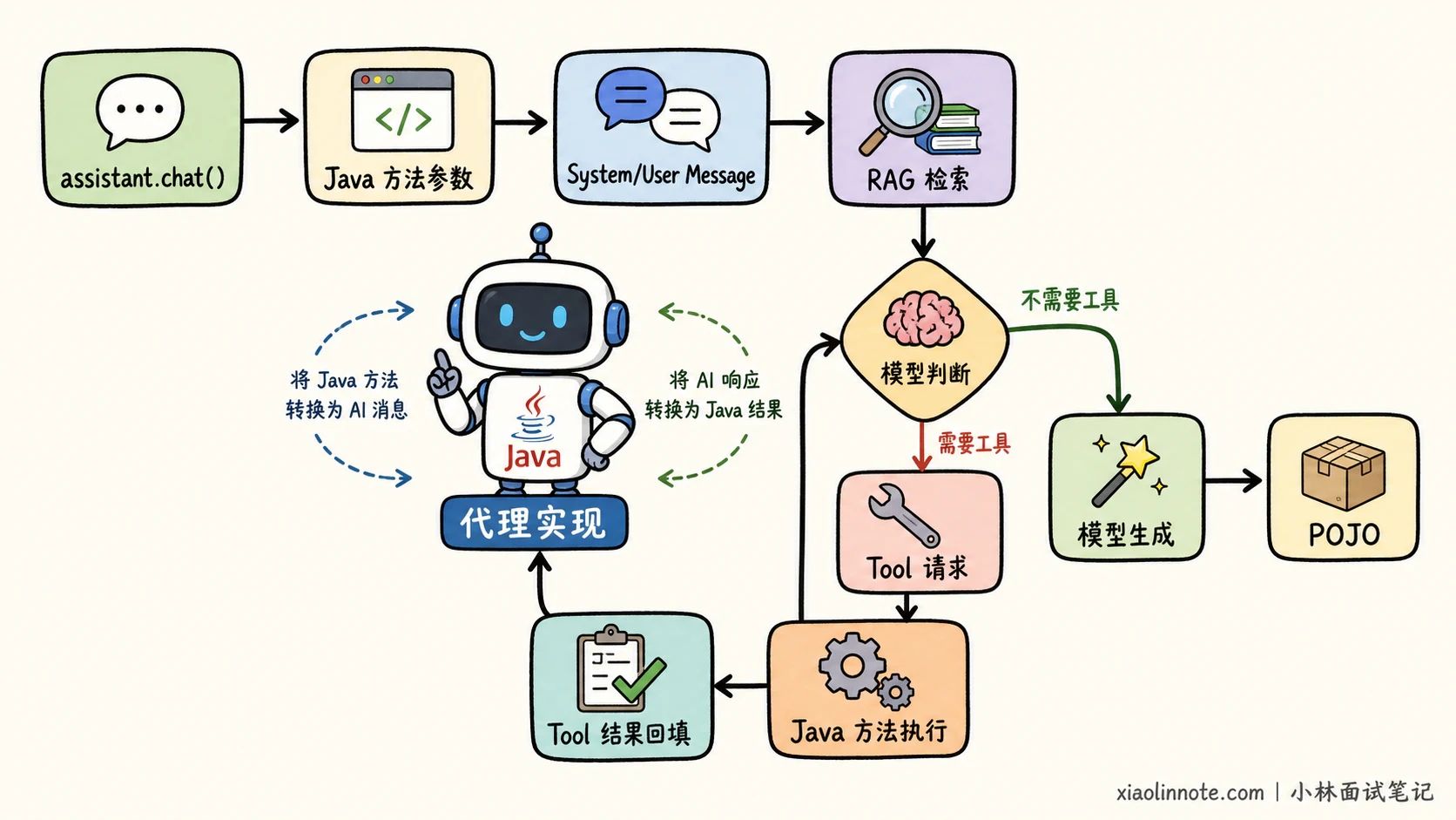 8. 请你谈谈 LangChain4j 这类 Java 生态的 LangChain 衍生框架,主要帮开发者解决了哪些核心问题?它的核心适用场景是什么? - 图 3