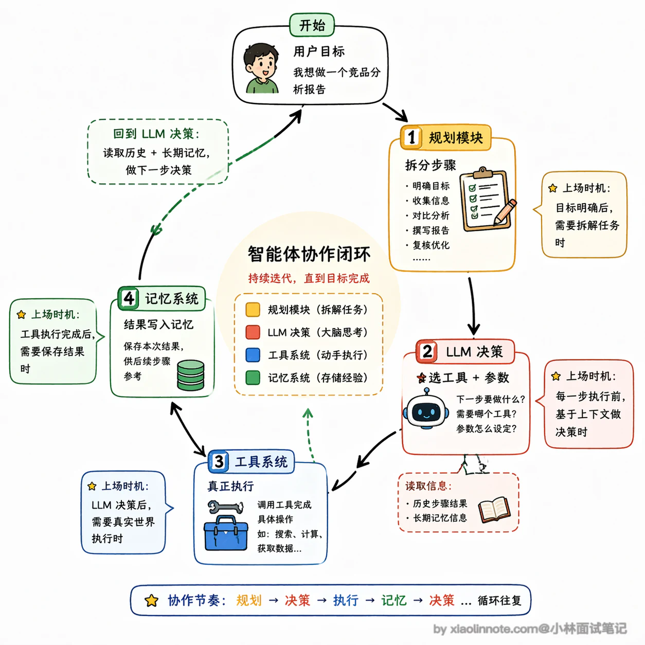 2. Agent 的基本架构由哪些核心组件构成？ - 图 10