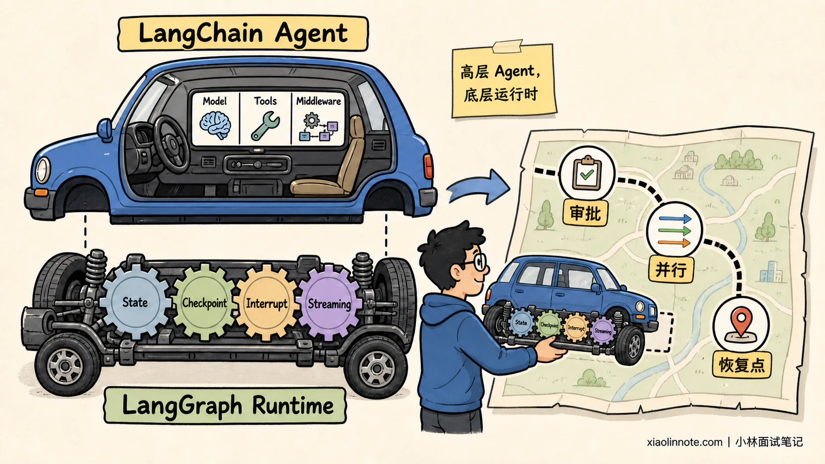 10. LangGraph 相比于 LangChain 有哪些核心优势？更适配哪些 Agent 场景？ - 图 1