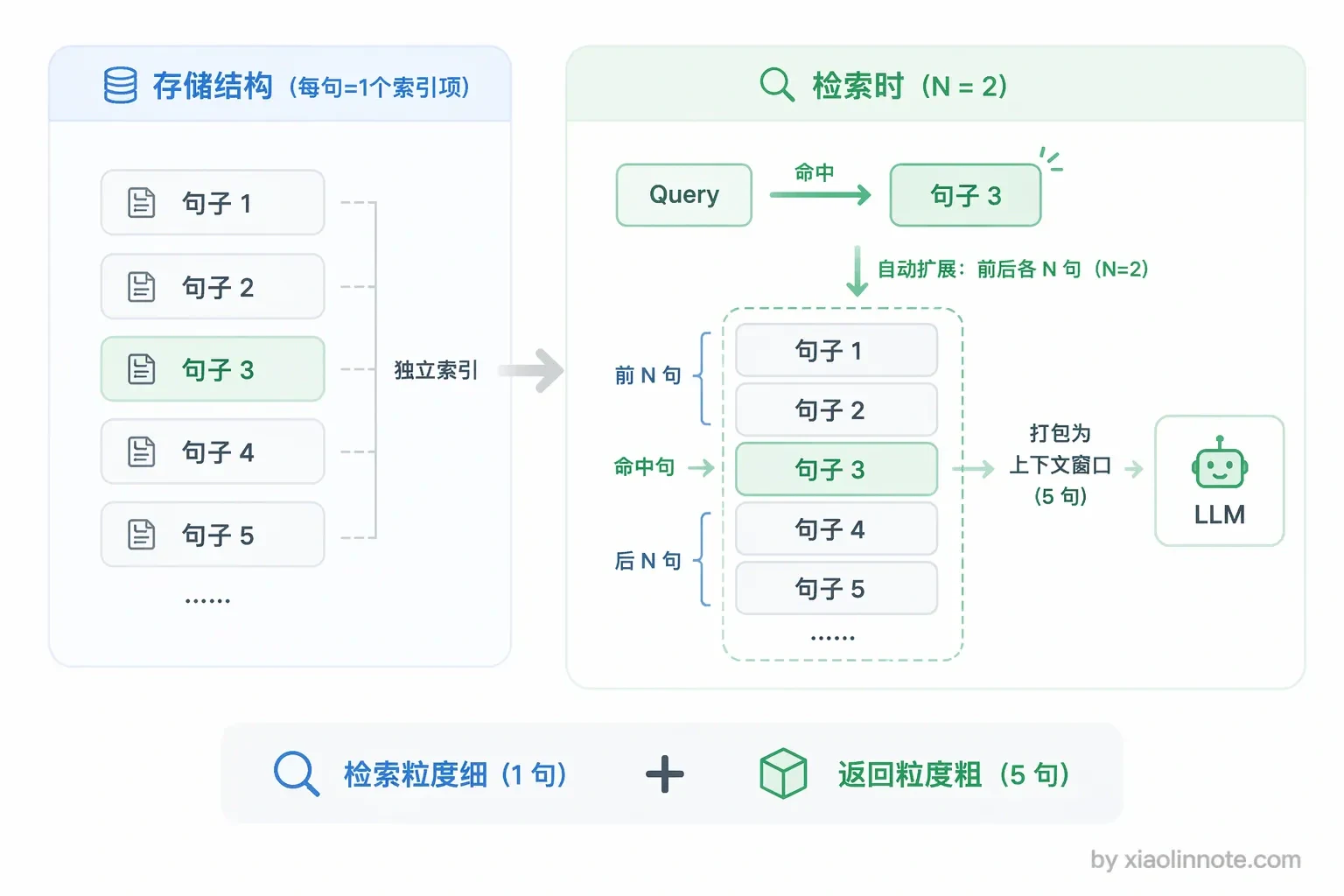 5. 怎么规避语义被切割掉的问题? - 图 3