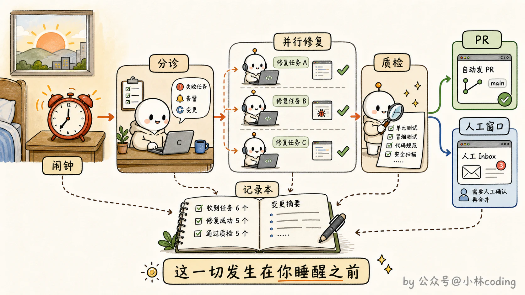 晨间 triage loop 全流程图