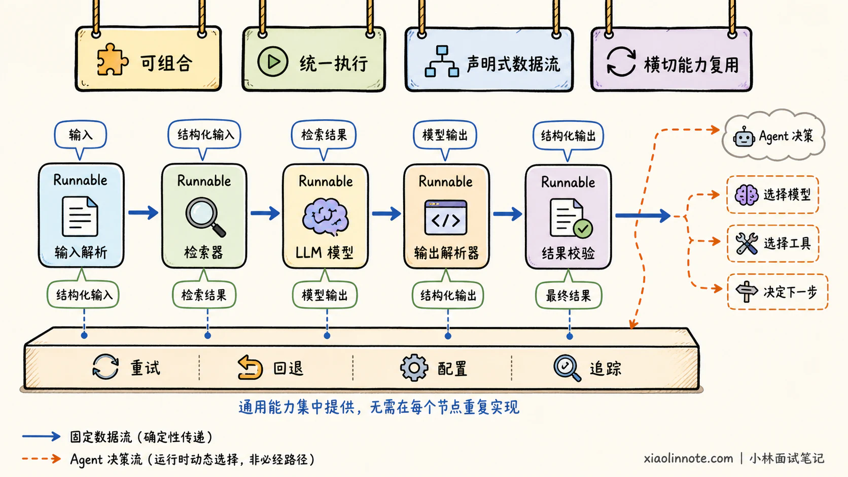 2. 请你谈谈对 LangChain 中核心概念「Chain」的理解,以及它的核心作用与设计理念。 - 图 6