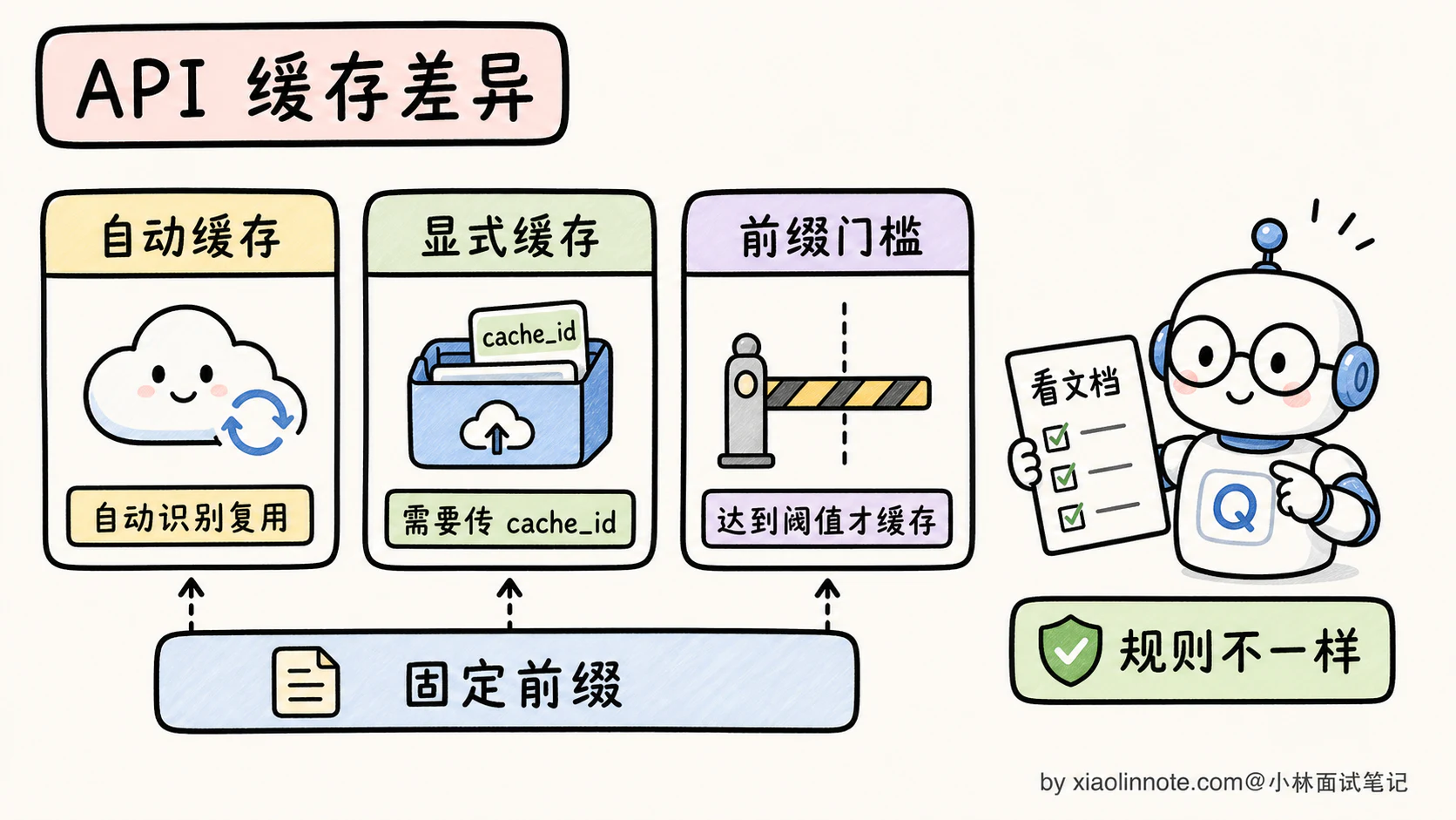 14. KV Cache 是什么?Prompt Caching 的原理是什么? - 图 6