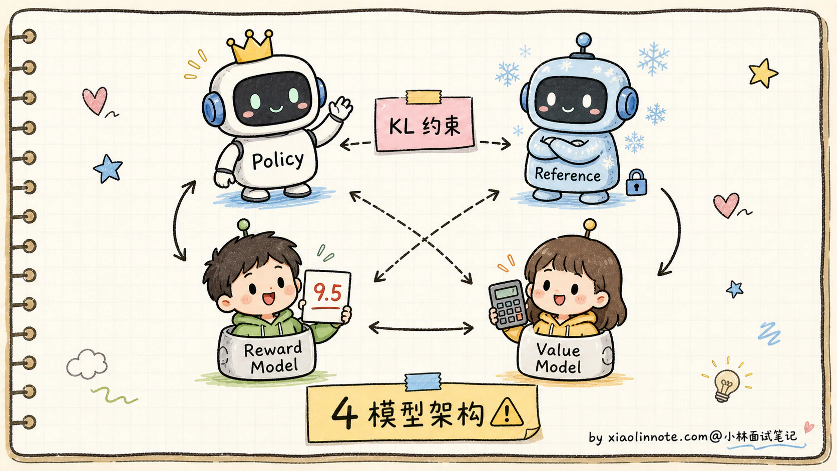 10. SFT 之后还有哪些 Post-Training？RLHF、DPO、GRPO、拒绝采样什么关系？ - 图 2