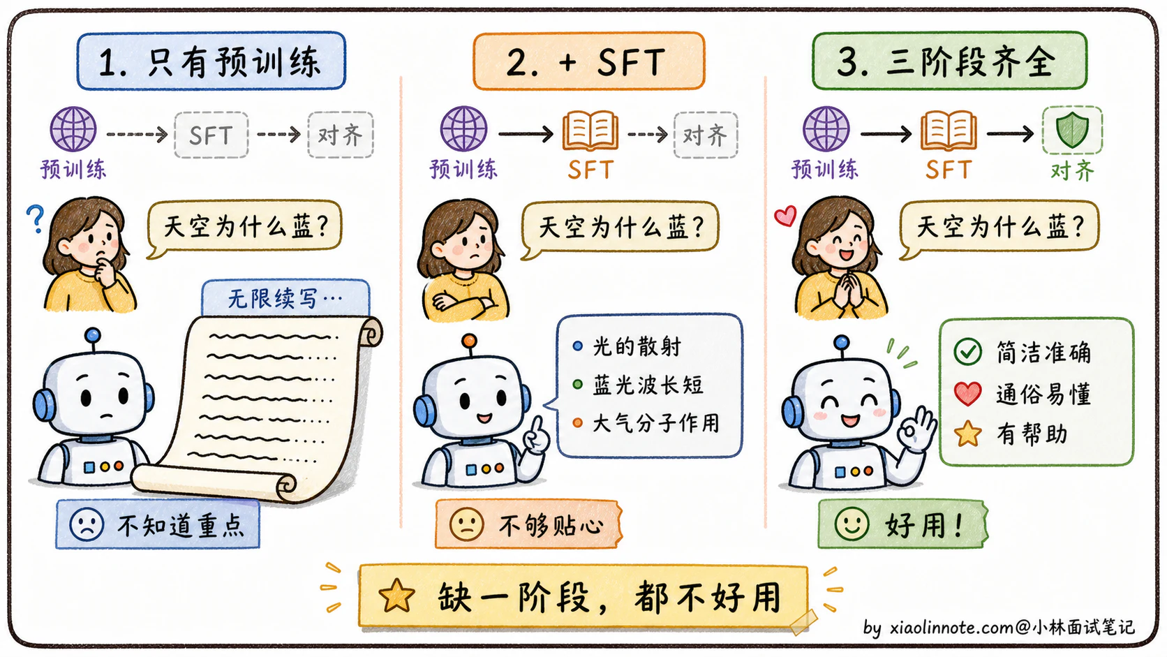 6. 大模型是怎么训练出来的? - 图 6