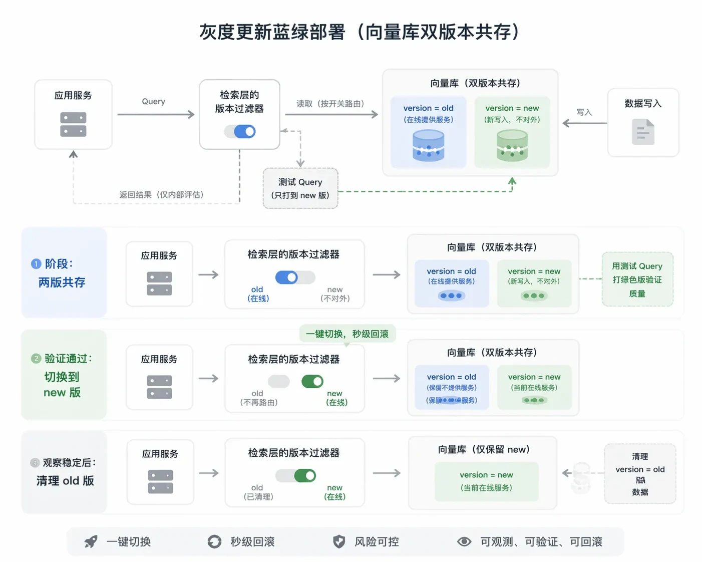 19. RAG 知识库如何实现动态与持续更新? - 图 5